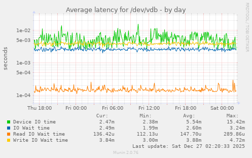 Average latency for /dev/vdb