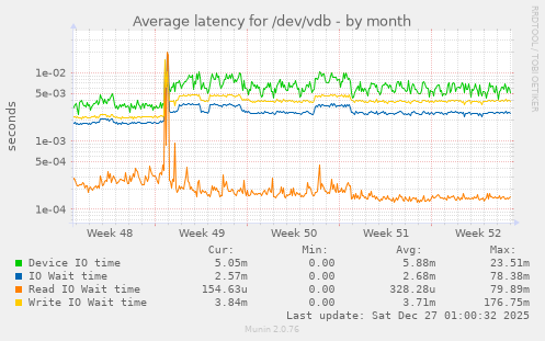 Average latency for /dev/vdb