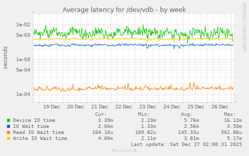 Average latency for /dev/vdb