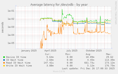 Average latency for /dev/vdb