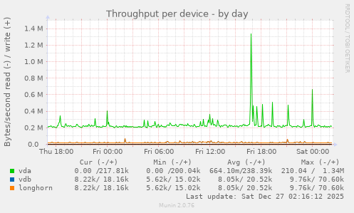 Throughput per device