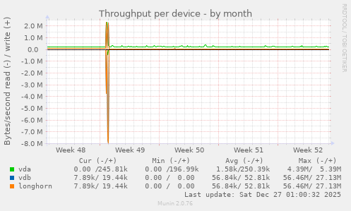 Throughput per device