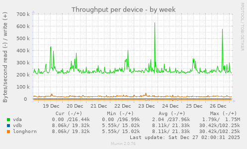 Throughput per device