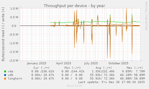 Throughput per device