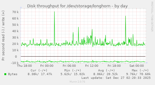 Disk throughput for /dev/storage/longhorn