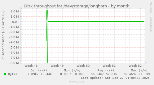 Disk throughput for /dev/storage/longhorn