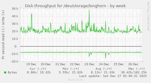 Disk throughput for /dev/storage/longhorn