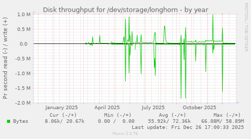 Disk throughput for /dev/storage/longhorn