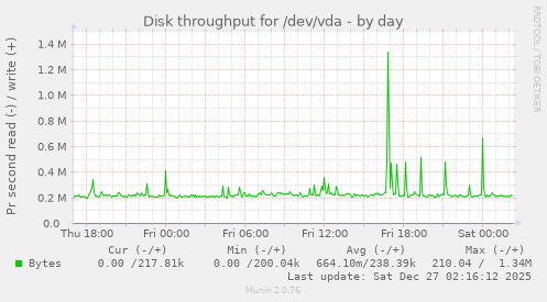 Disk throughput for /dev/vda