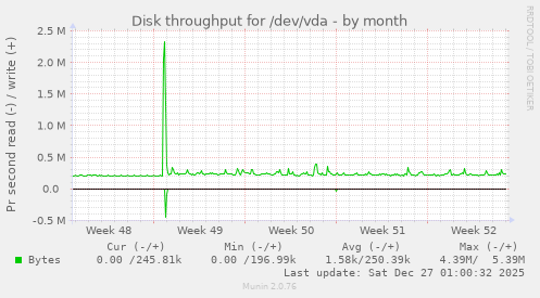 Disk throughput for /dev/vda