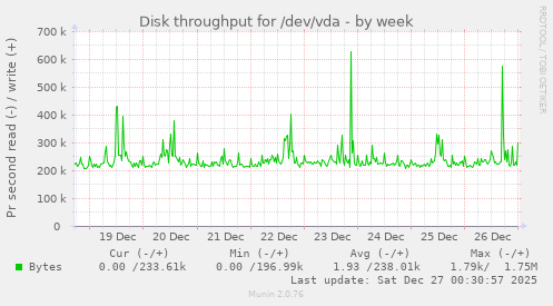 Disk throughput for /dev/vda