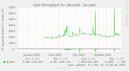 Disk throughput for /dev/vda