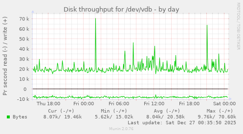Disk throughput for /dev/vdb