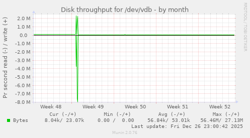 Disk throughput for /dev/vdb
