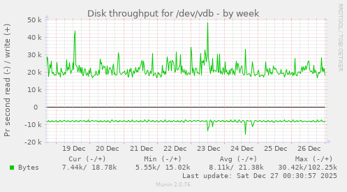 Disk throughput for /dev/vdb