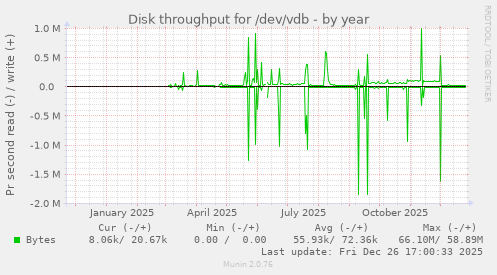 Disk throughput for /dev/vdb