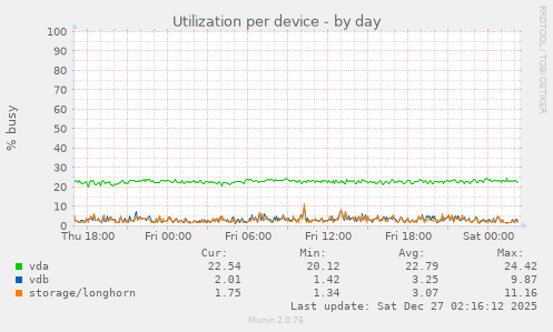 Utilization per device