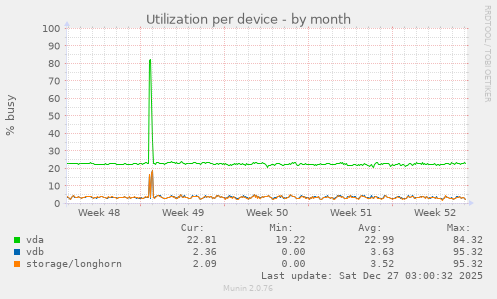 Utilization per device