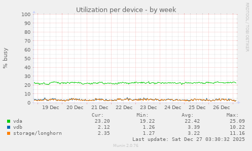 Utilization per device