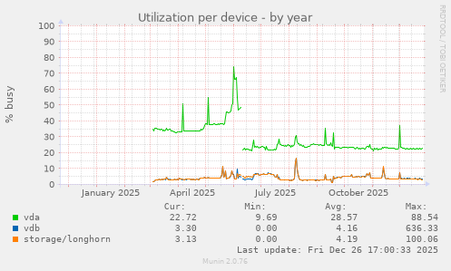 Utilization per device