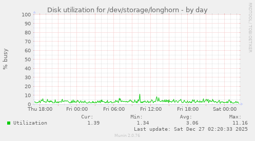 Disk utilization for /dev/storage/longhorn