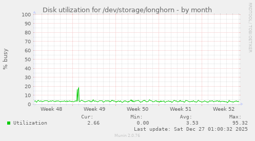 Disk utilization for /dev/storage/longhorn