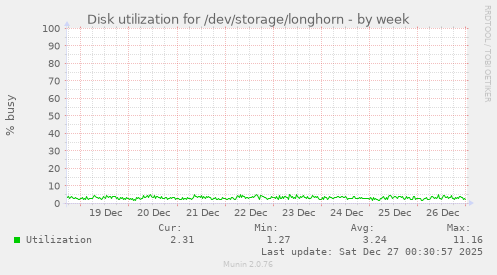 Disk utilization for /dev/storage/longhorn