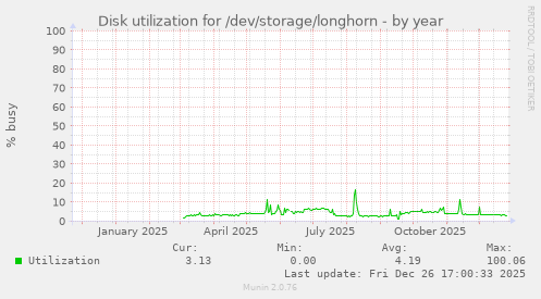 Disk utilization for /dev/storage/longhorn