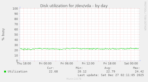 Disk utilization for /dev/vda