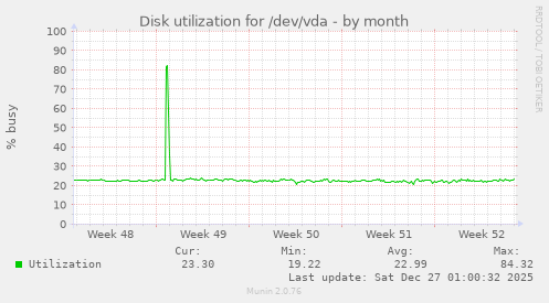 Disk utilization for /dev/vda