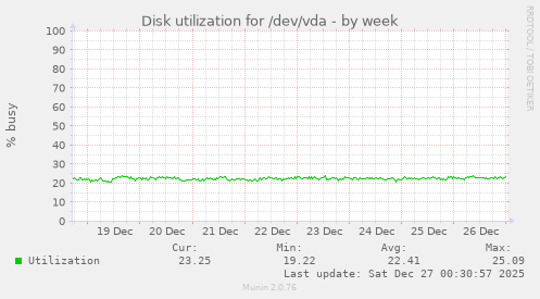 Disk utilization for /dev/vda