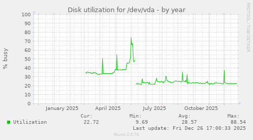 Disk utilization for /dev/vda