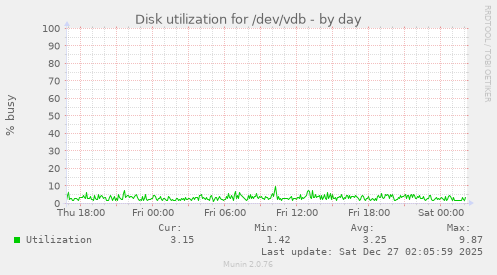 Disk utilization for /dev/vdb
