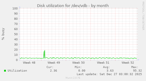 Disk utilization for /dev/vdb