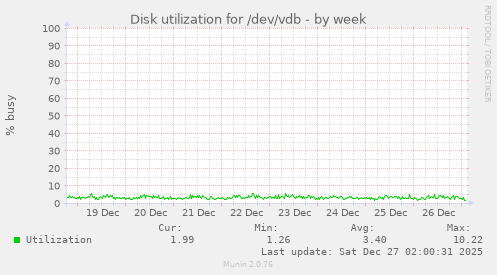 Disk utilization for /dev/vdb