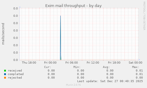 Exim mail throughput