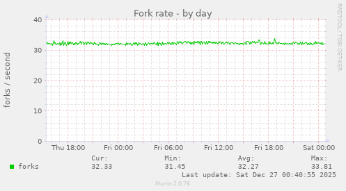 Fork rate