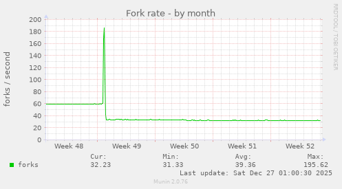 Fork rate