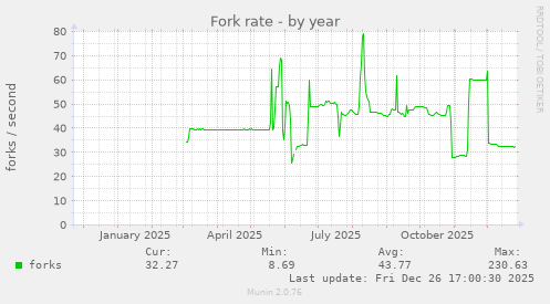 Fork rate
