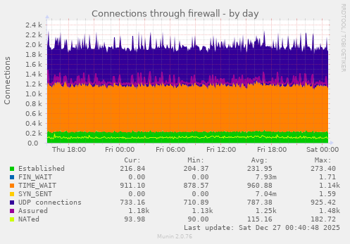 Connections through firewall