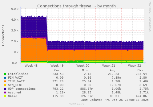 Connections through firewall