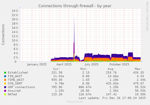 Connections through firewall