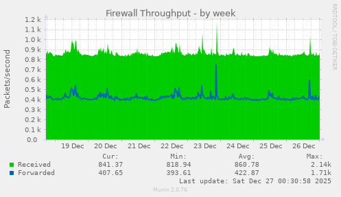Firewall Throughput