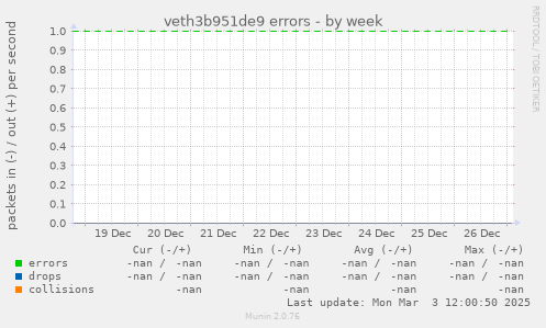 veth3b951de9 errors