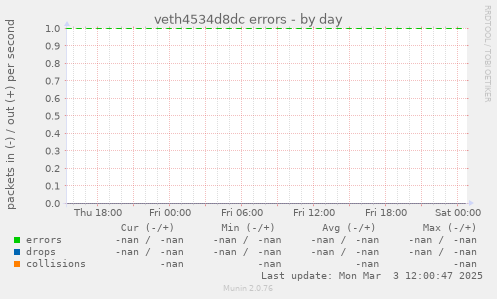 veth4534d8dc errors