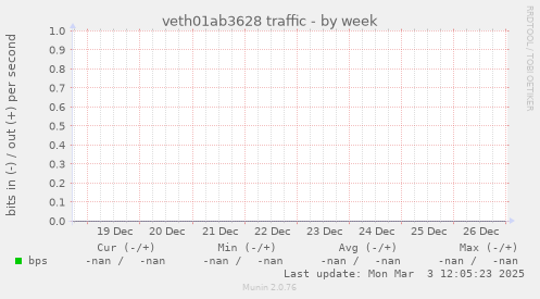 veth01ab3628 traffic