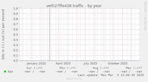 veth27ffe438 traffic