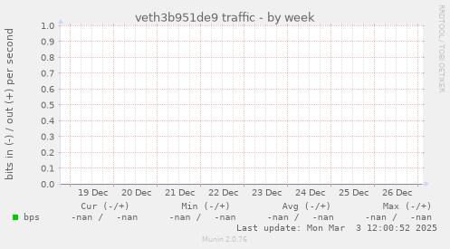 veth3b951de9 traffic