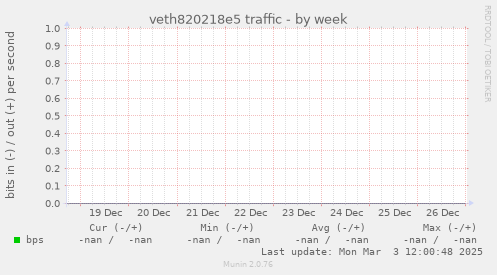 veth820218e5 traffic