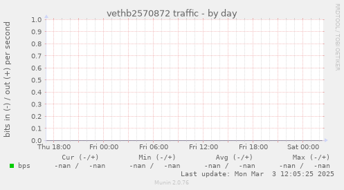 vethb2570872 traffic